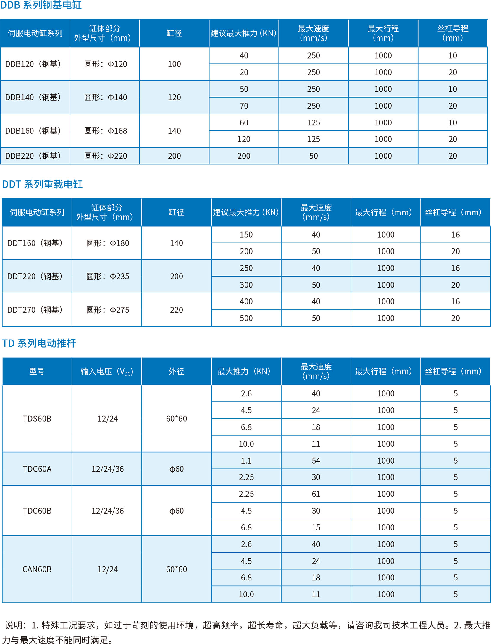 快速選型1